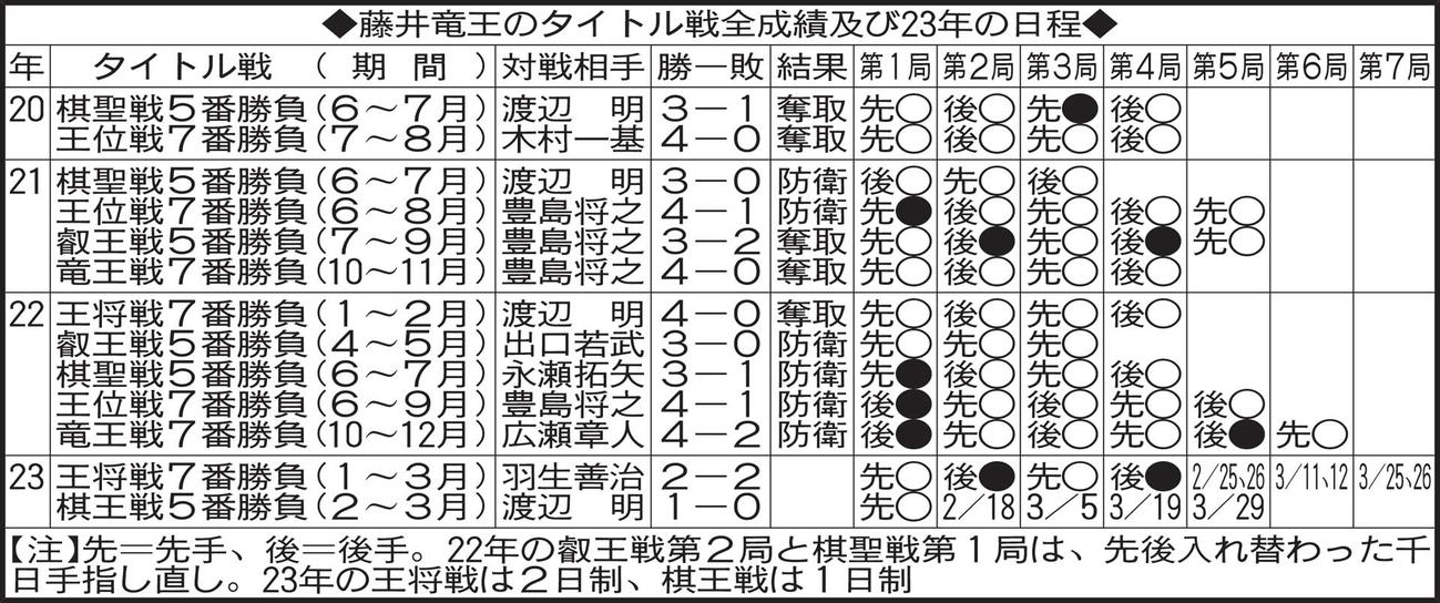 藤井竜王のタイトル戦全成績及び23年の日程