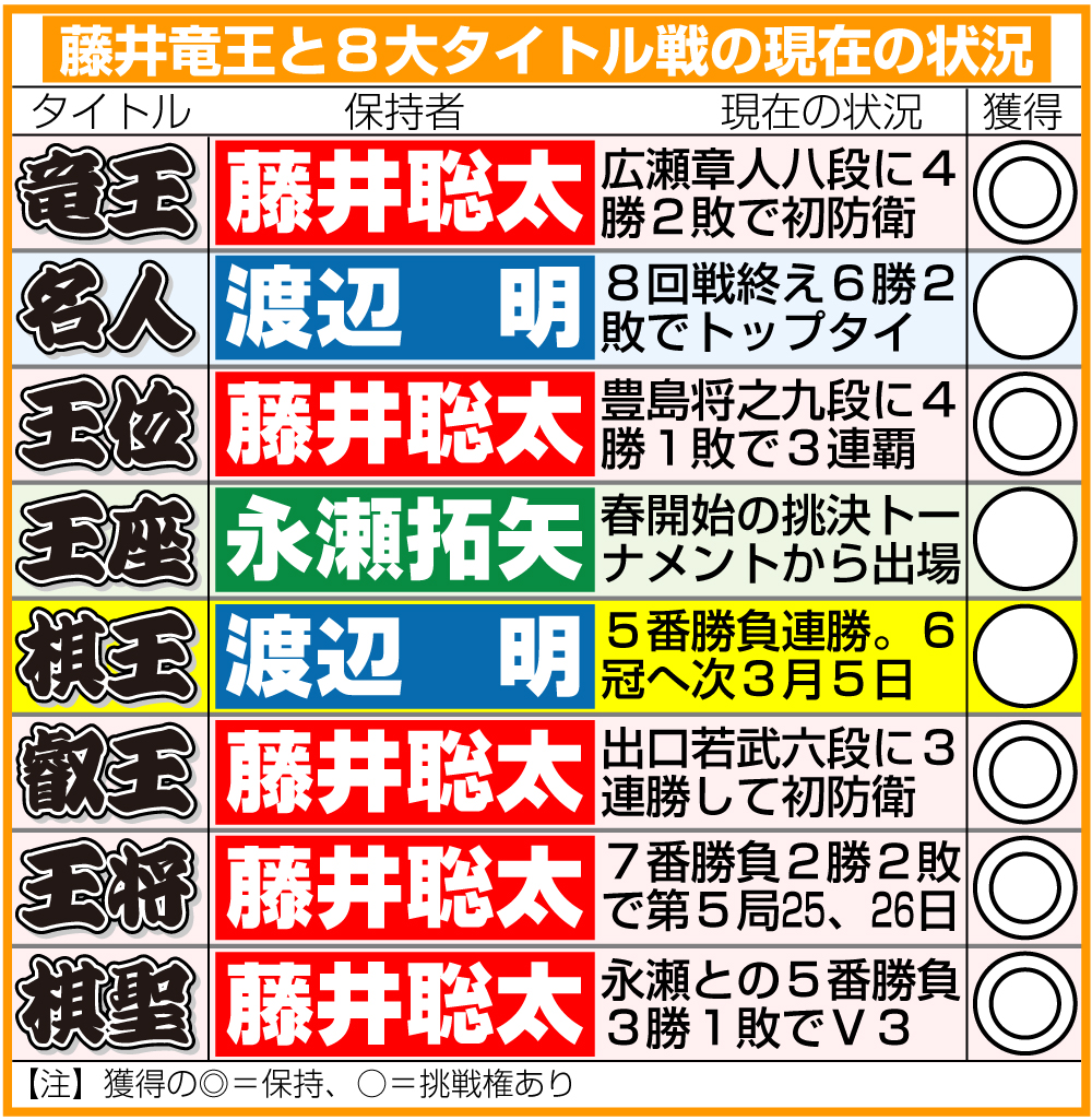 【イラスト】藤井竜王と8大タイトル戦の現在の状況