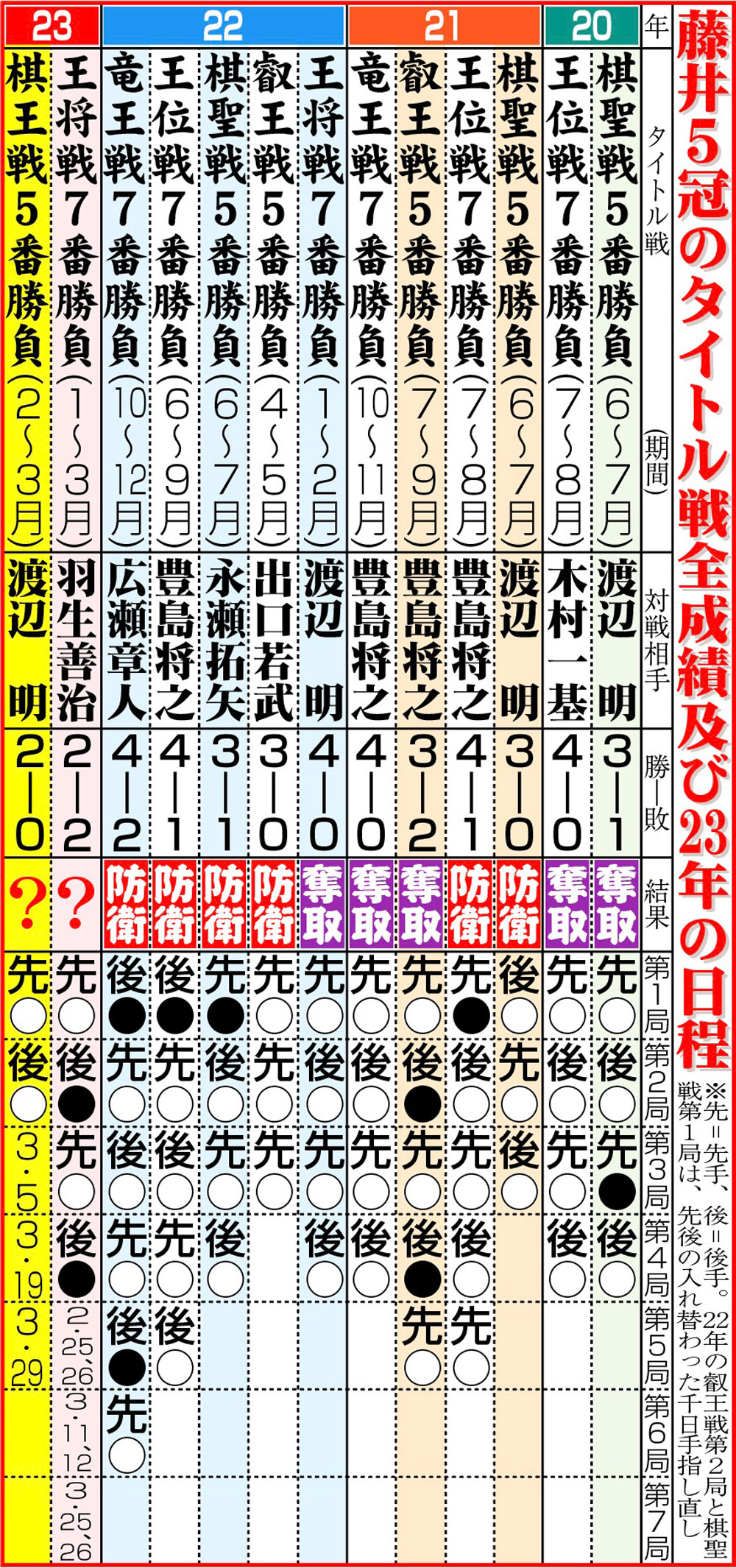 【イラスト】藤井5冠のタイトル戦全成績及び23年の日程