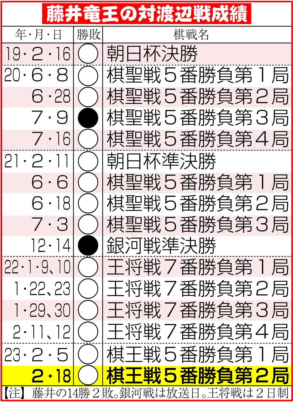 【イラスト】藤井竜王の対渡辺戦成績