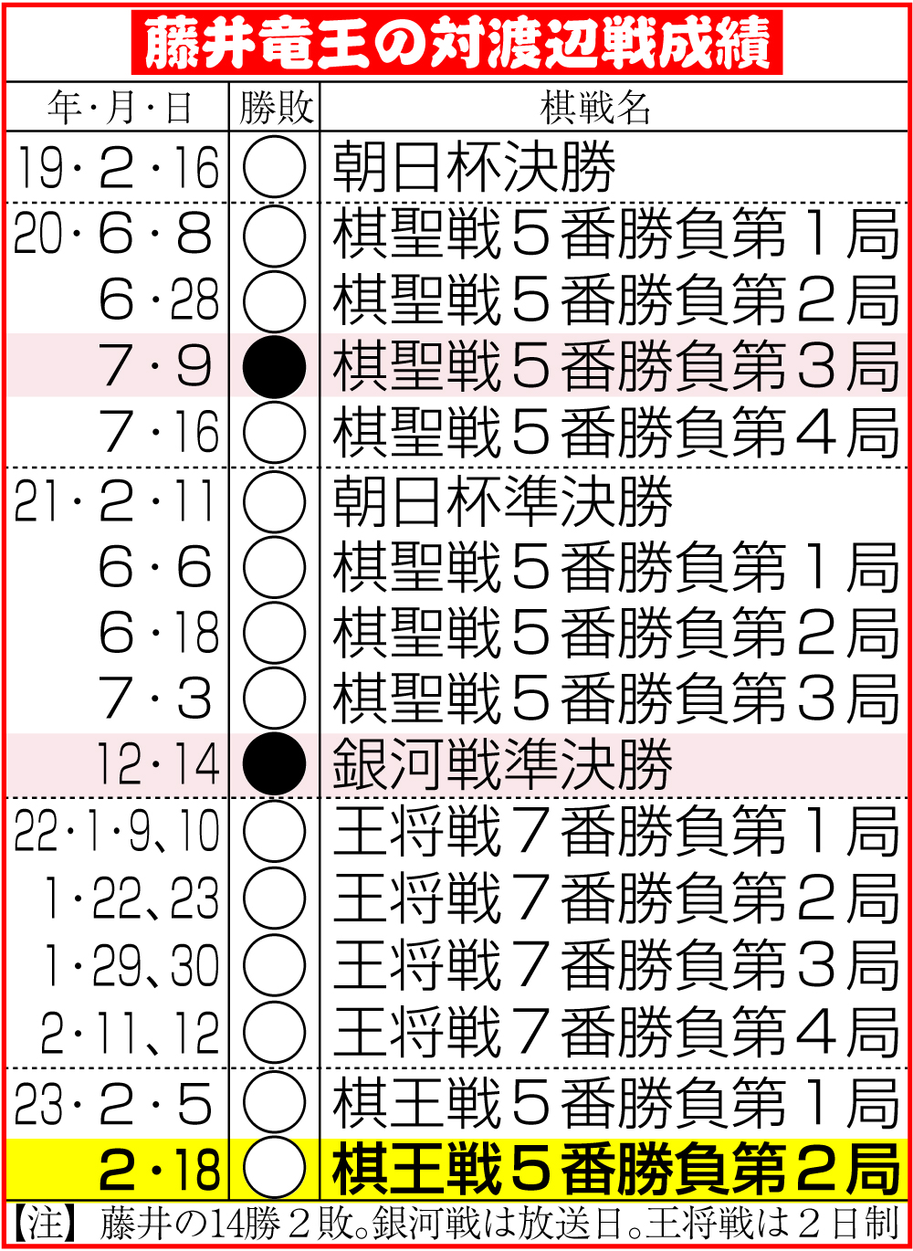 【イラスト】藤井竜王の対渡辺戦成績