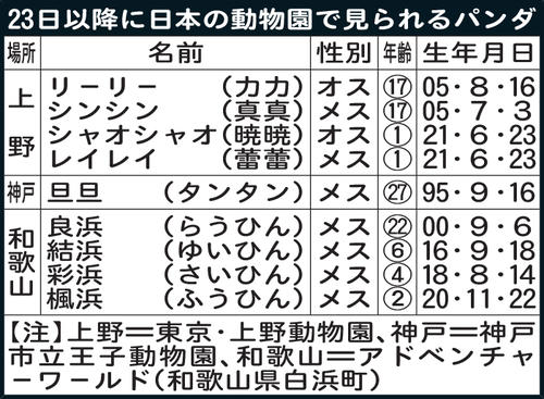 23日以降に日本の動物園で見られるパンダ／一覧 - 社会 : 日刊スポーツ