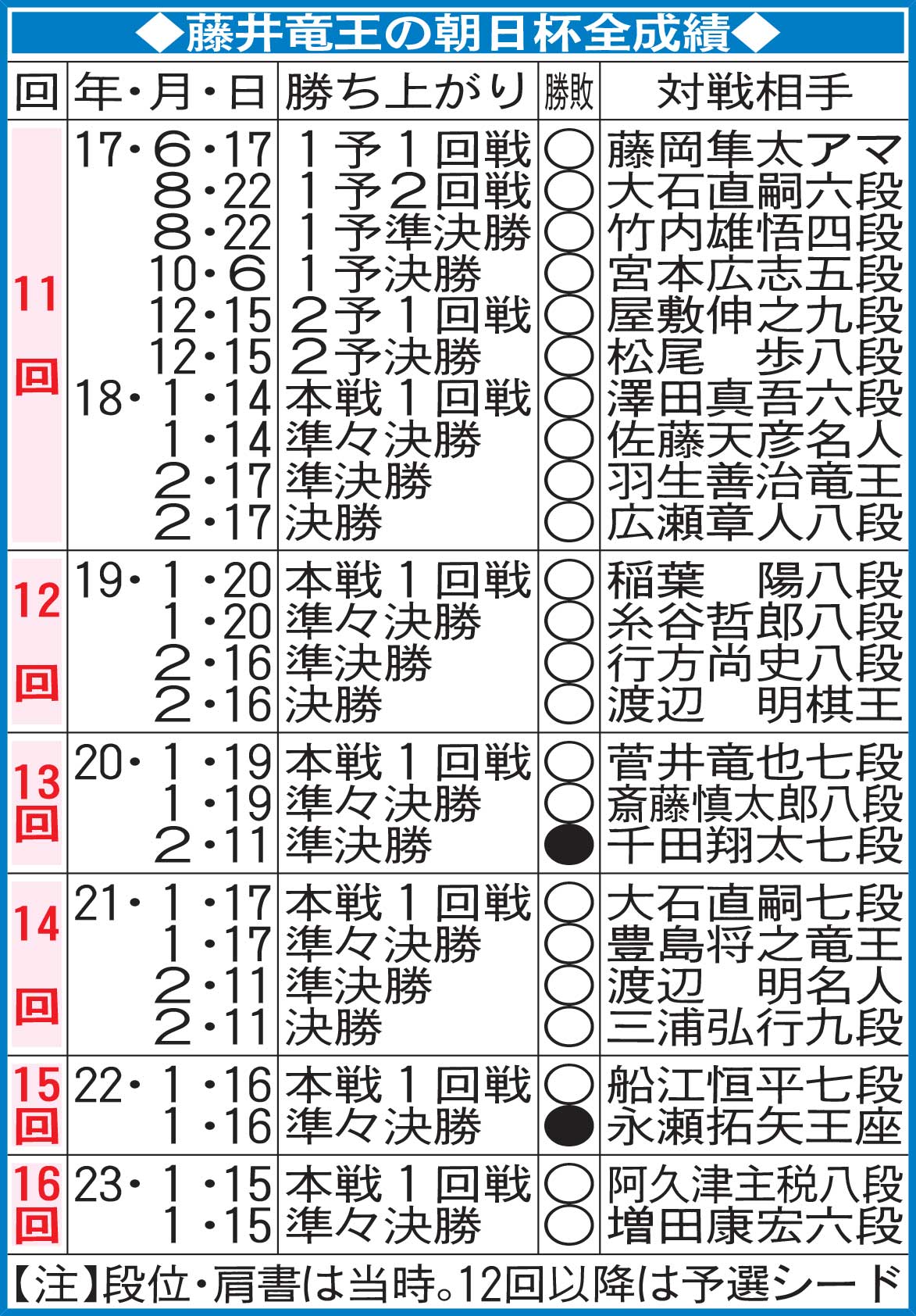 藤井竜王の朝日杯全成績
