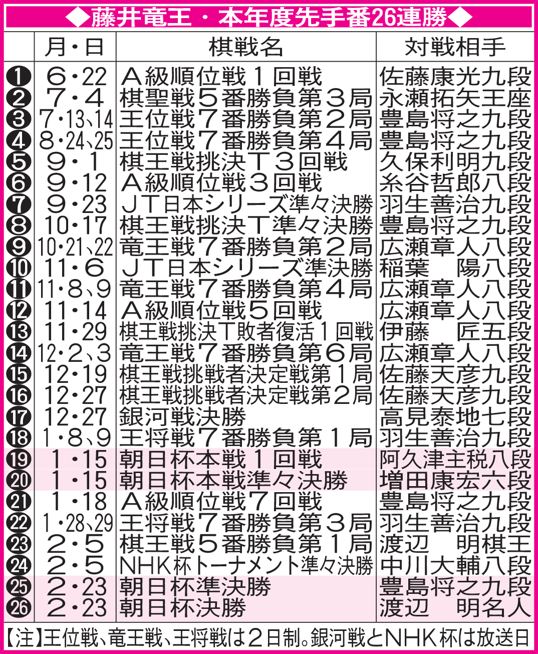 藤井竜王・本年度先手番26連勝
