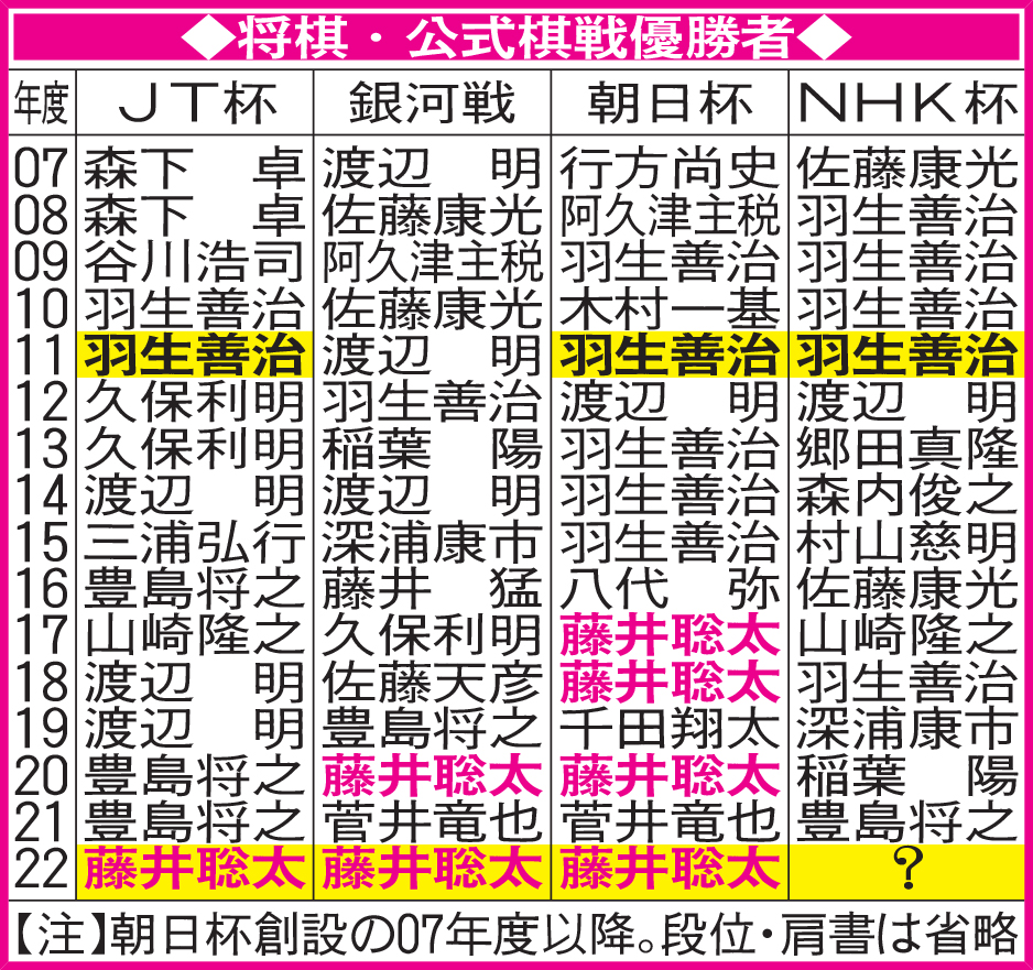 将棋・公式棋戦優勝者