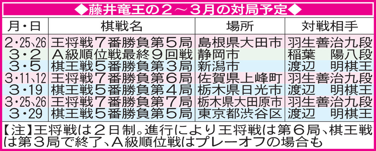 藤井竜王の2～3月の対局予定