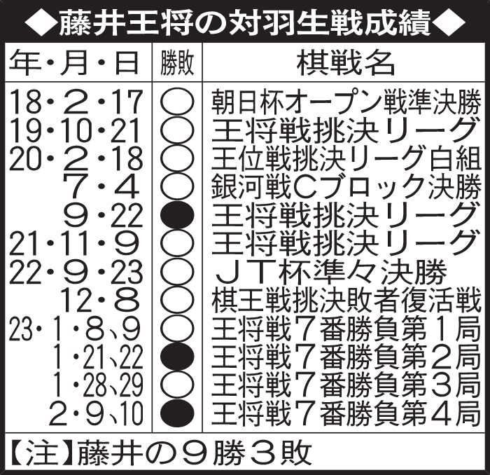 藤井王将の対羽生戦成績