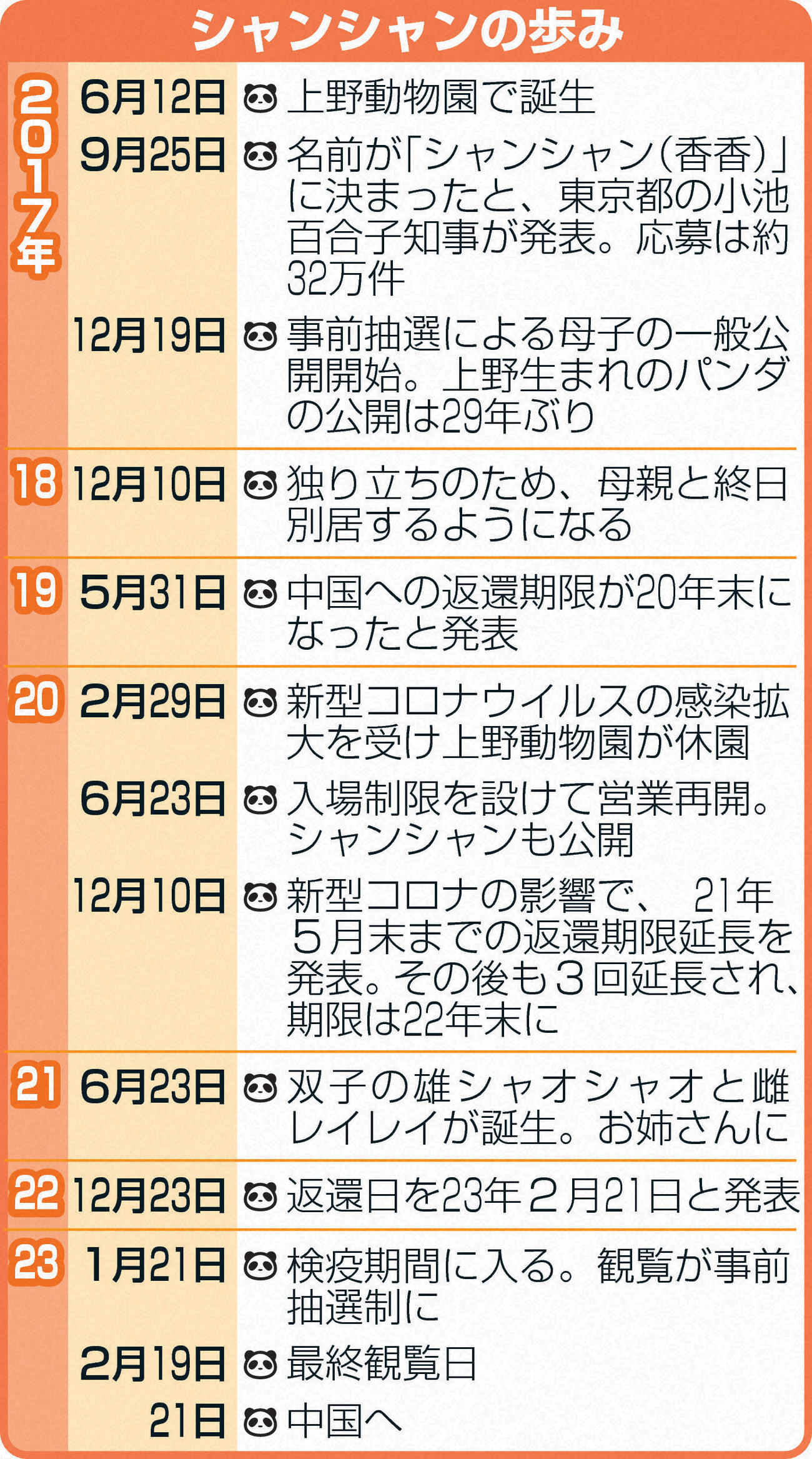 シャンシャンの歩み