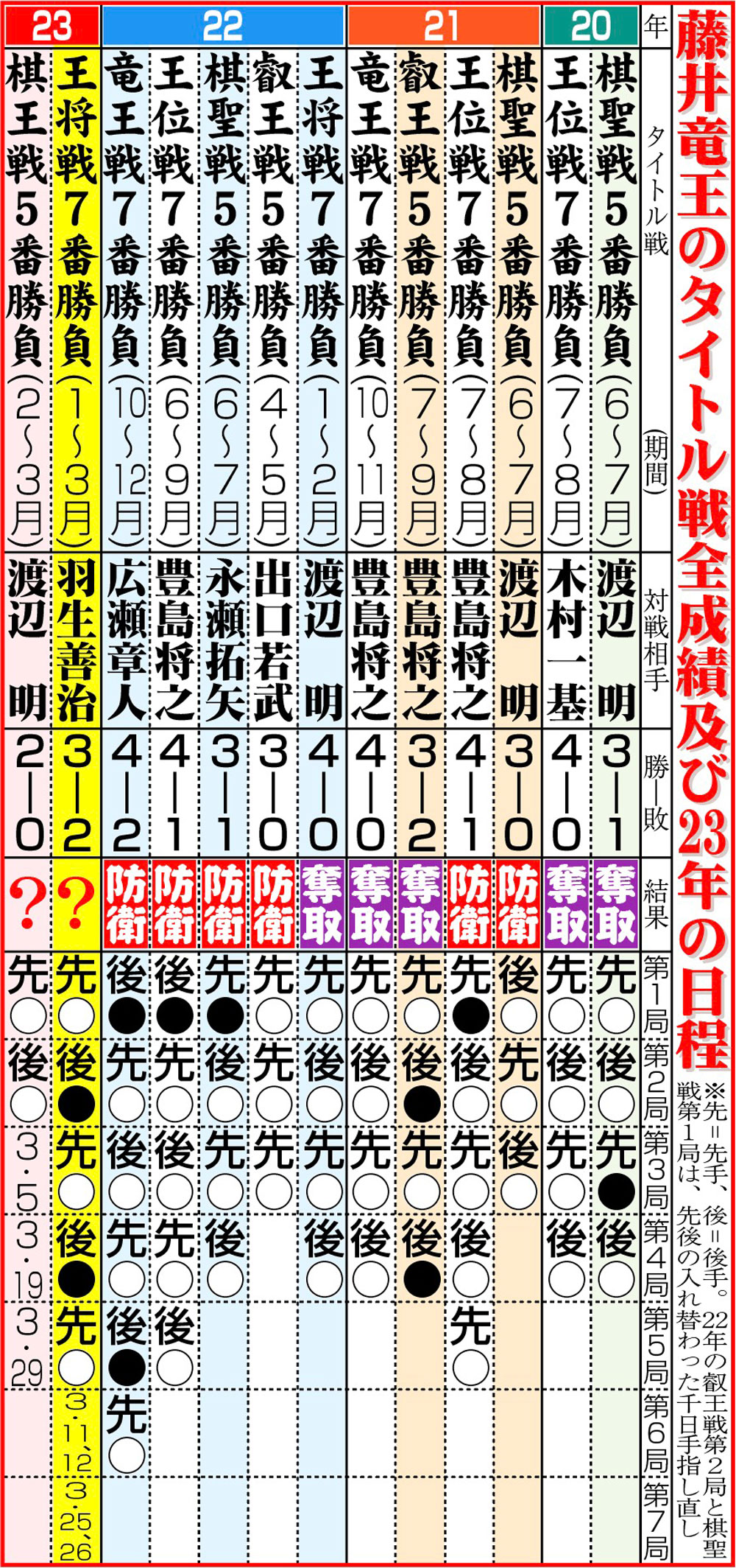【イラスト】藤井竜王のタイトル戦全成績及び23年の日程