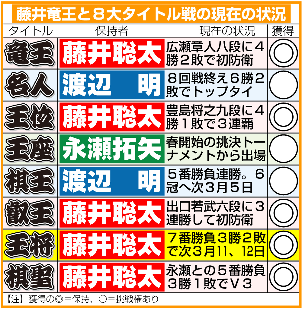 【イラスト】藤井竜王と5大タイトル戦の現在の状況