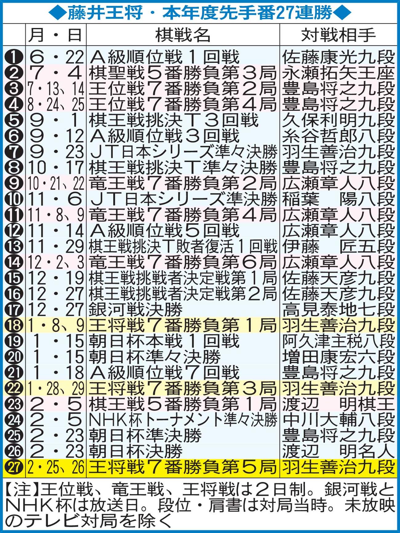 藤井王将・本年度先手番27連勝