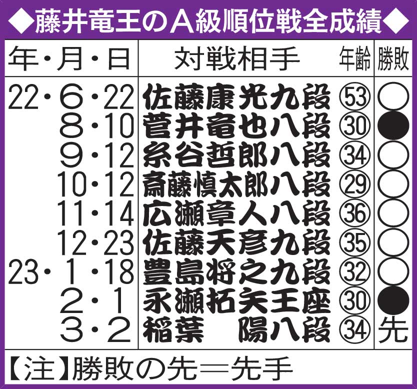 藤井竜王のA級順位戦全成績