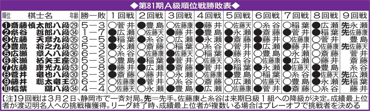 第81期A級順位戦勝敗表