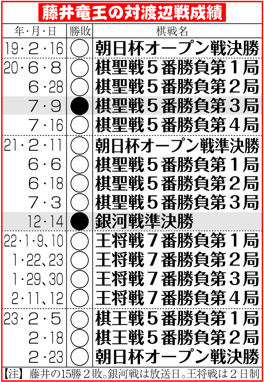 【イラスト】藤井竜王の対渡辺戦成績