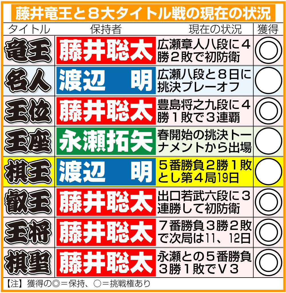 【イラスト】藤井竜王と８大タイトル戦の現在の状況