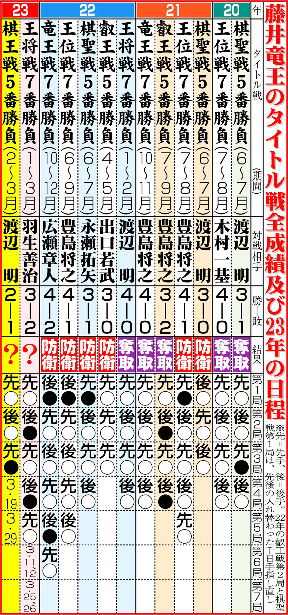 【イラスト】藤井竜王のタイトル戦全成績及び23年の日程