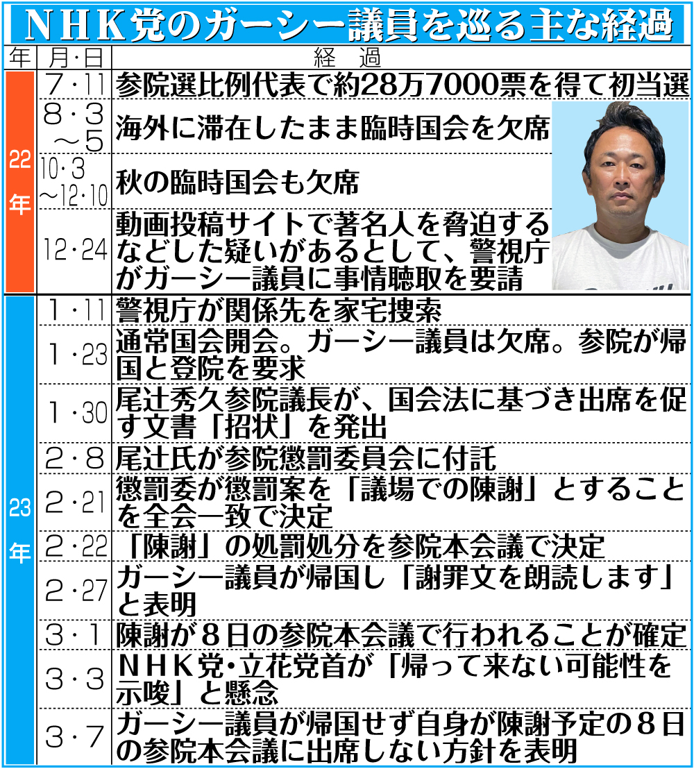 【イラスト】ＮＨＫ党のガーシー議員を巡る主な経過