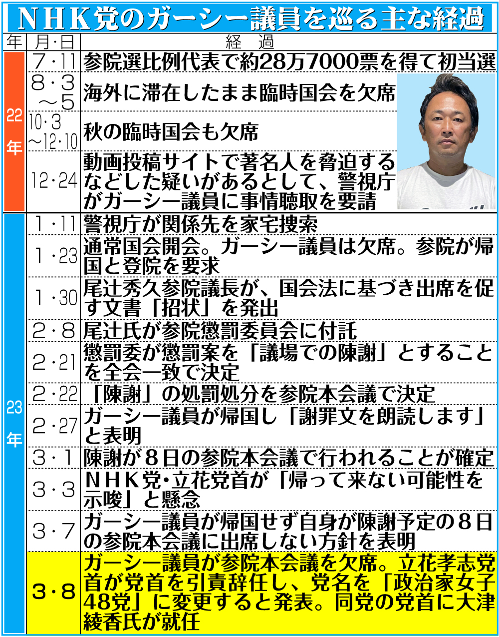 【イラスト】ＮＨＫ党のガーシー議員を巡る主な経過（3月8日現在）