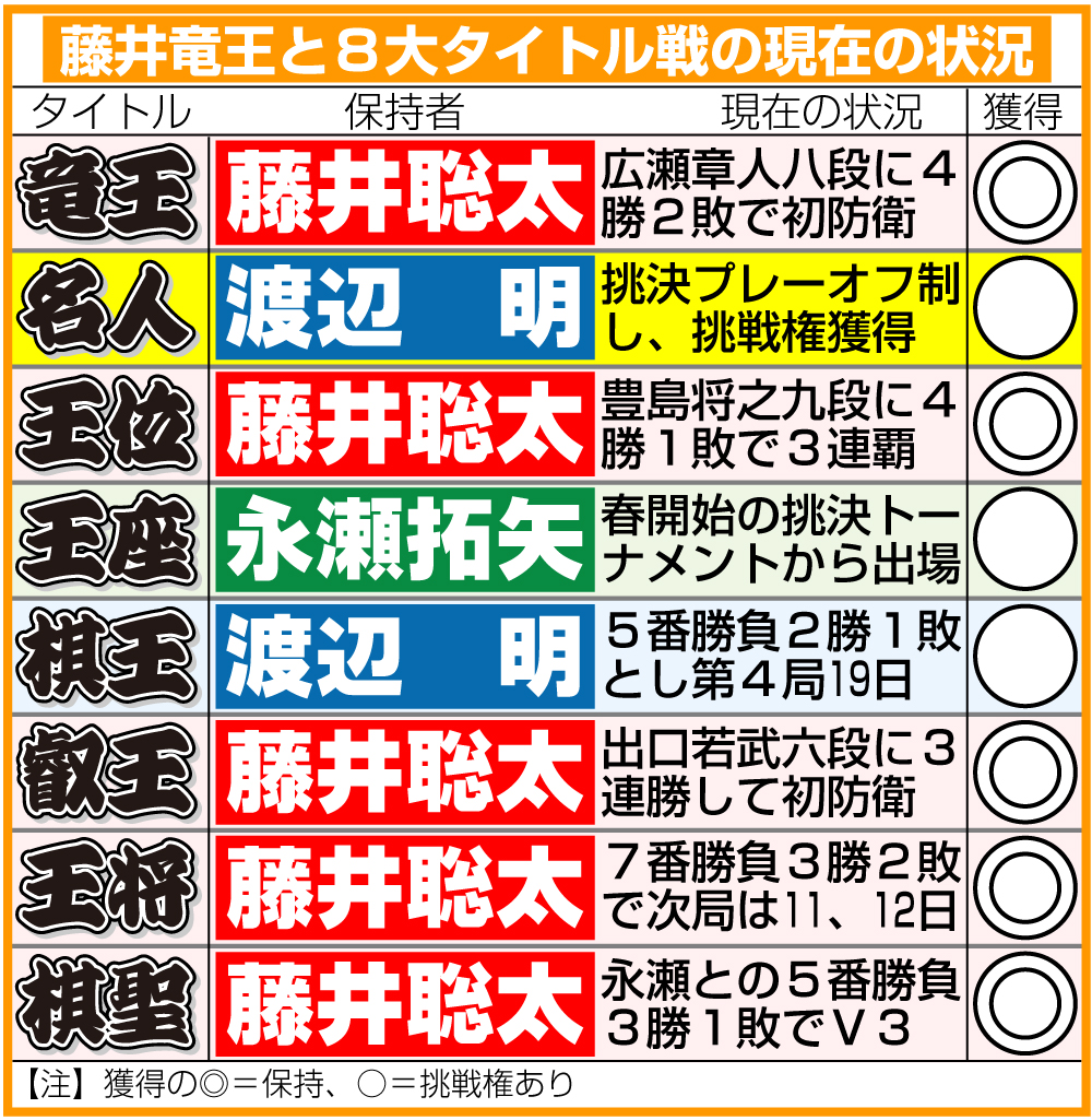 【イラスト】藤井竜王と8大タイトル戦の現在の状況