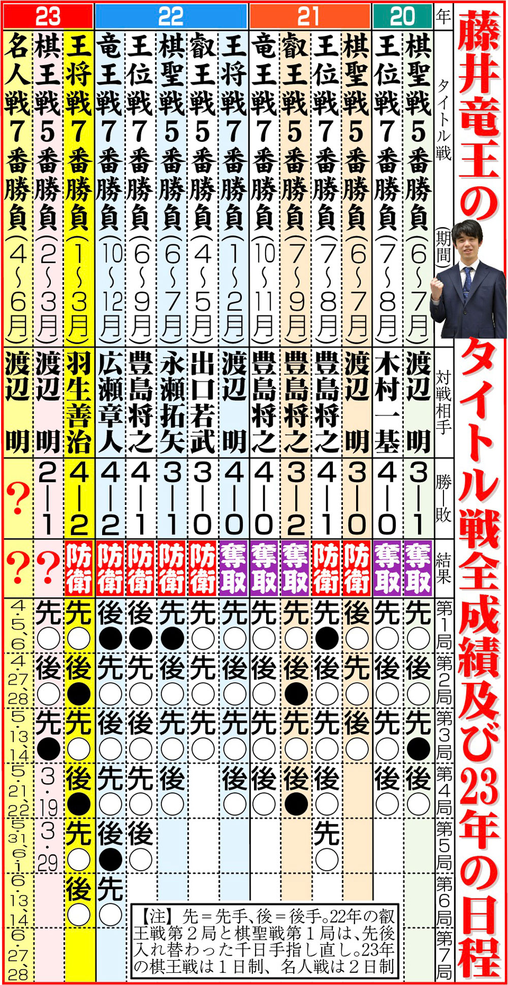 【イラスト】藤井竜王のタイトル戦全成績及び23年の日程