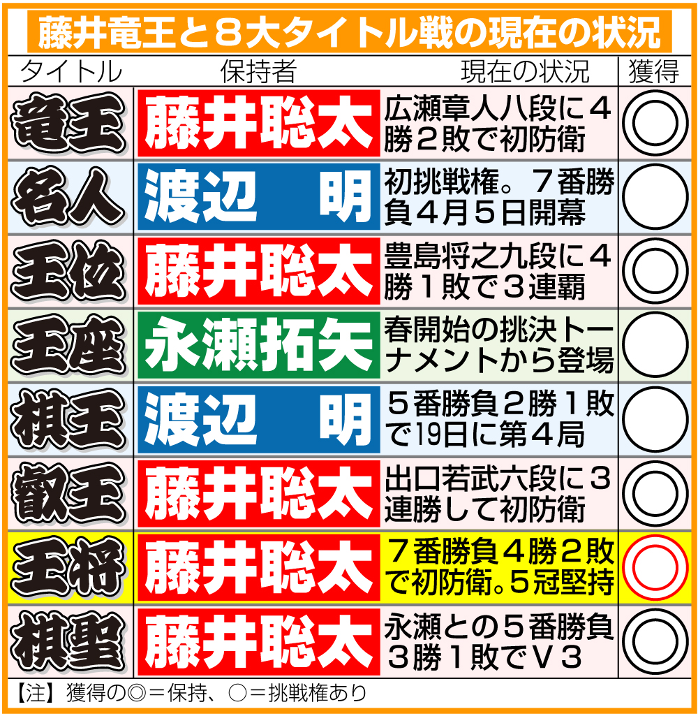 【イラスト】藤井竜王と8大タイトル戦の現在の状況