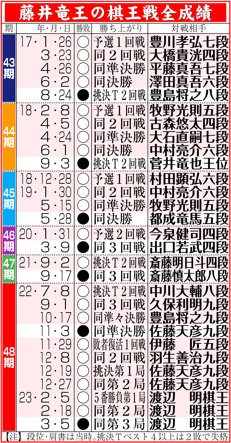 【イラスト】藤井竜王の棋王戦全成績