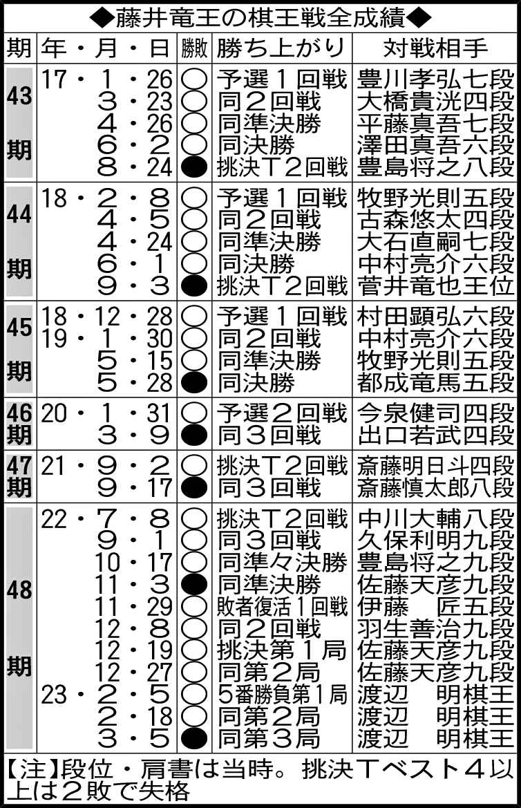 藤井竜王の棋王戦全成績