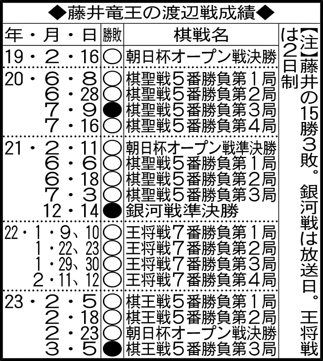 藤井竜王の渡辺戦成績