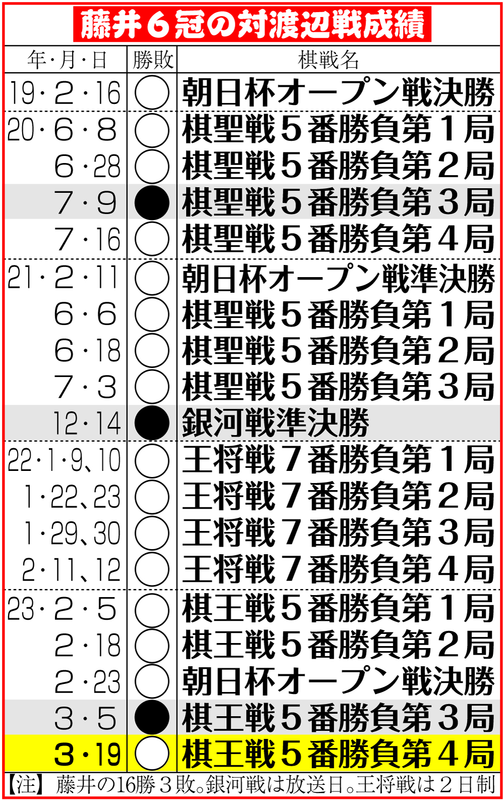 【イラスト】藤井６冠の対渡辺戦成績