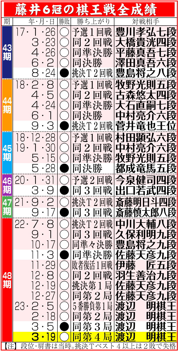 【イラスト】藤井６冠の棋王戦全成績