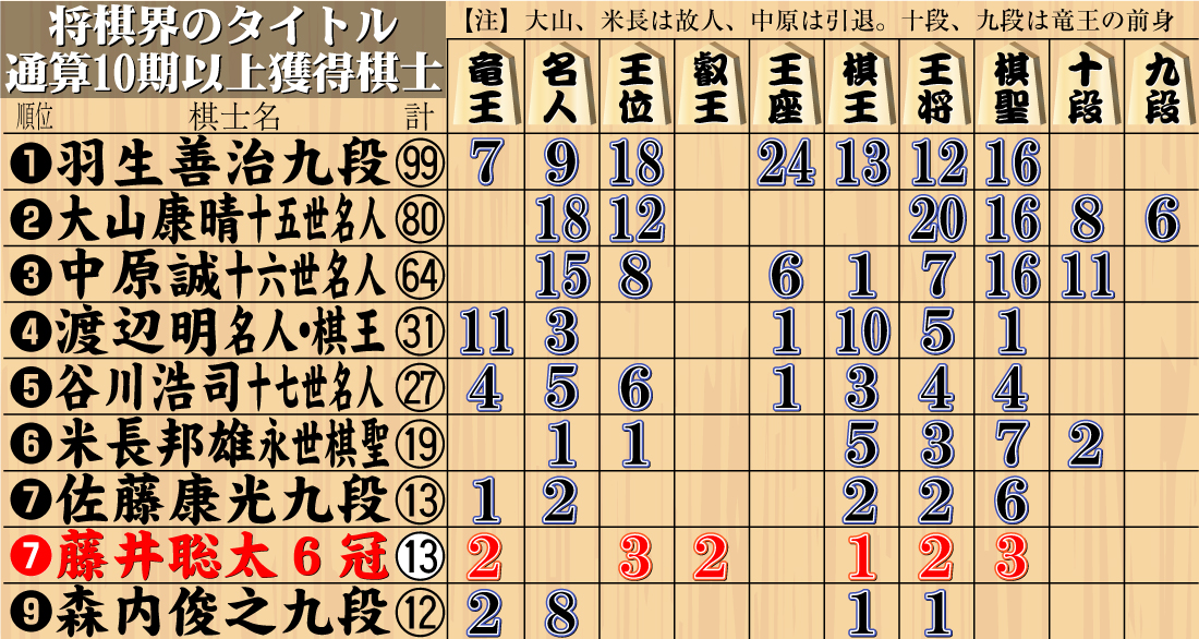 【イラスト】将棋界のタイトル通算10期以上獲得棋士
