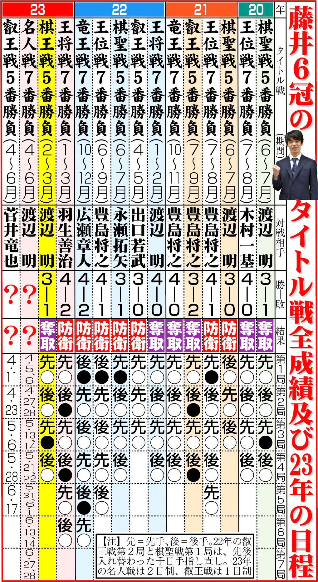【イラスト】藤井６冠のタイトル戦全成績及び23年の日程