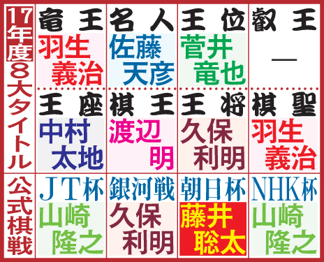 藤井聡太6冠がデビューした17年以降8大タイトル戦及び公式棋戦優勝者