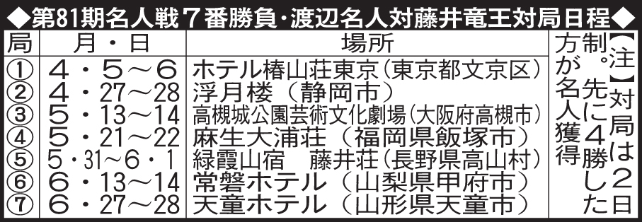 名人戦の日程