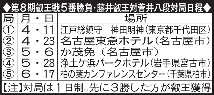 叡王戦の日程