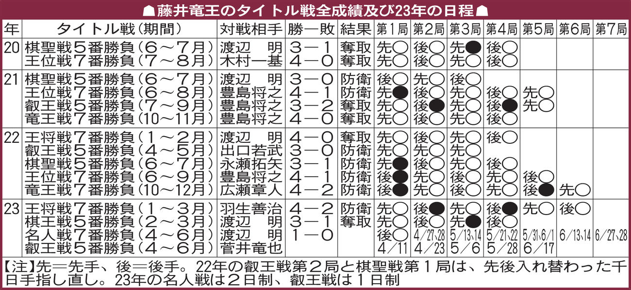 藤井竜王のタイトル戦全成績及び23年の日程