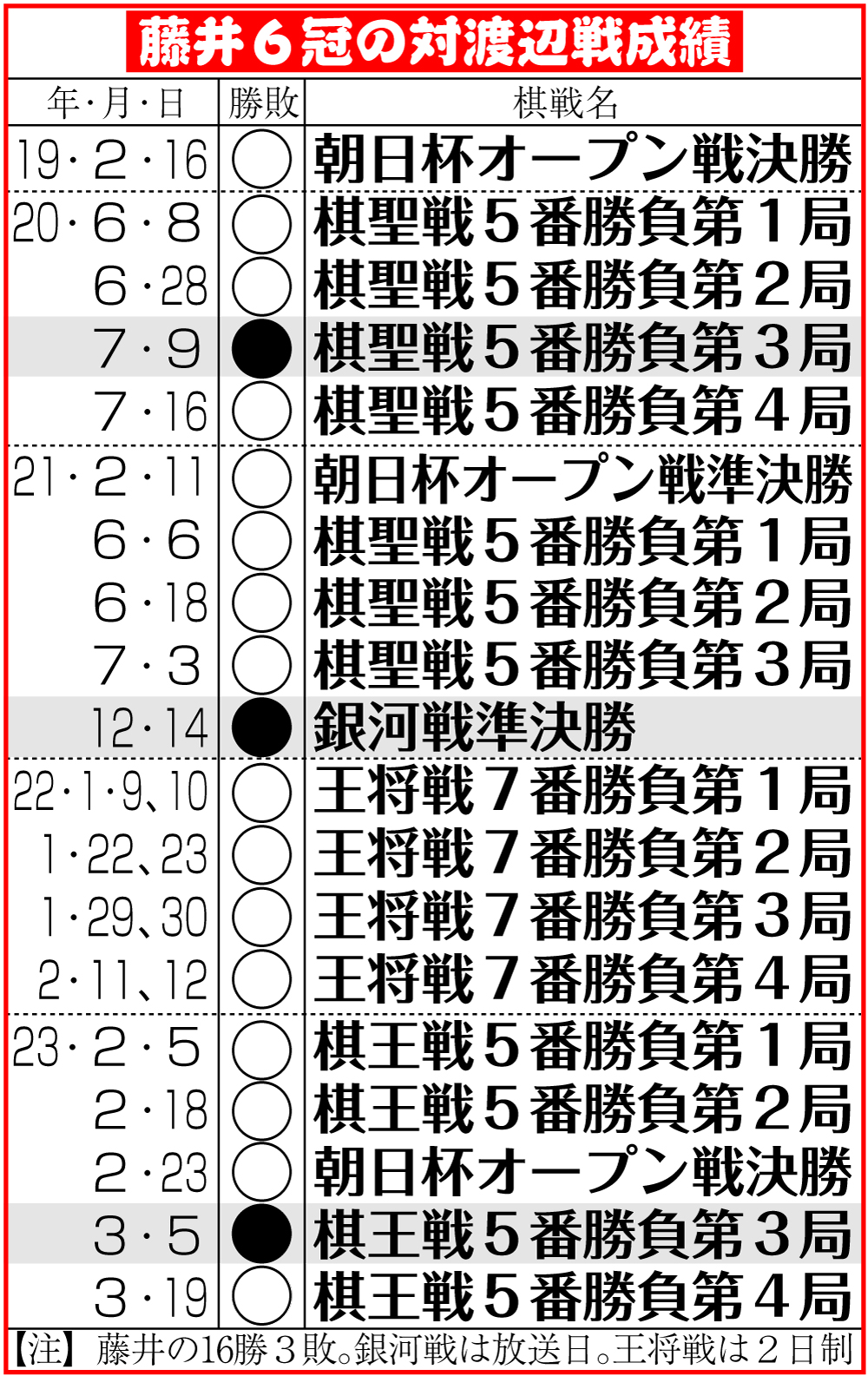 【イラスト】藤井竜王の対渡辺戦成績