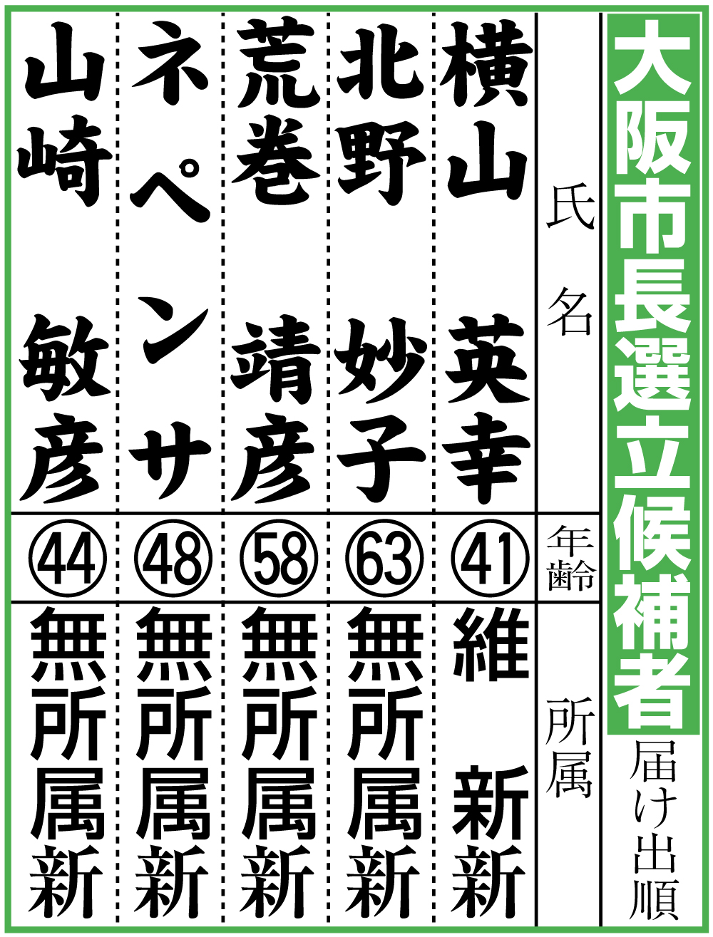 【イラスト】大阪市長選立候補者