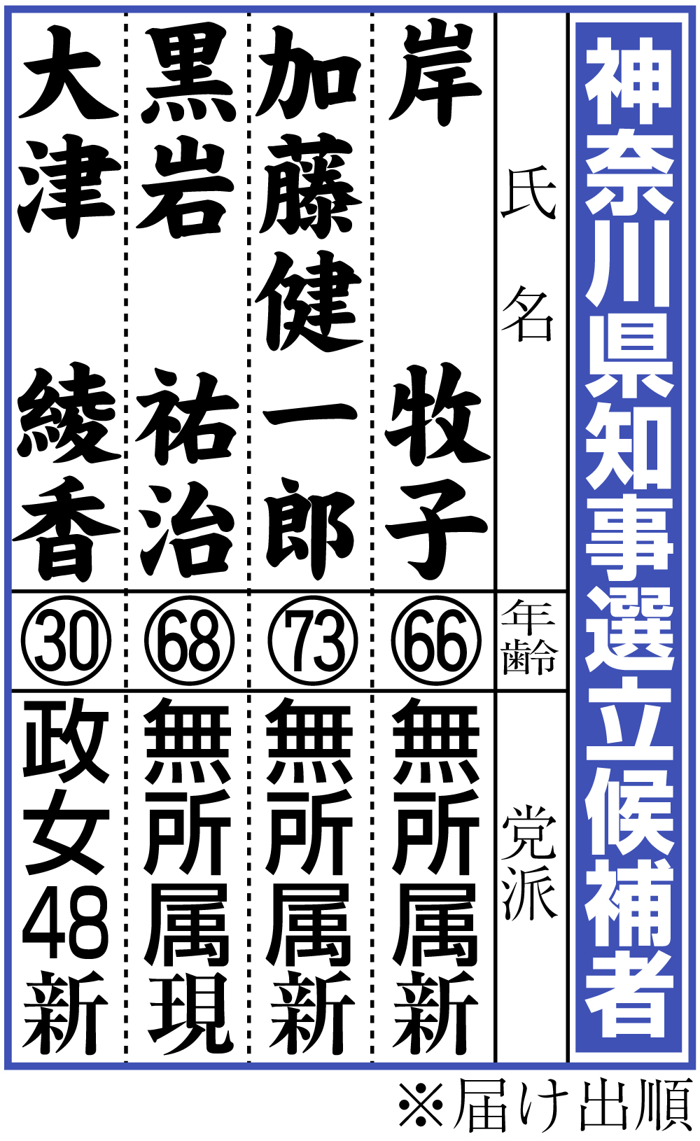 【イラスト】神奈川県知事選立候補者