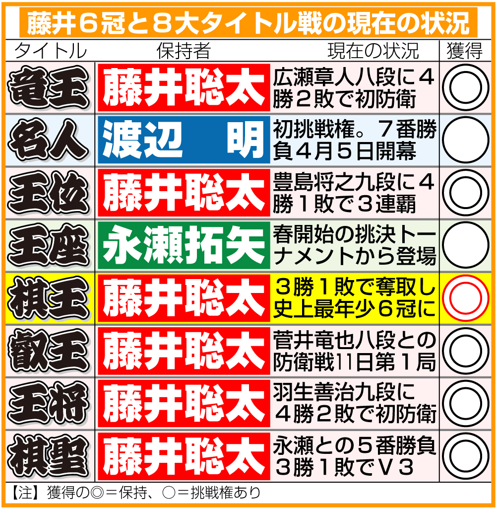 【イラスト】藤井6冠と8大タイトル戦の現在の状況