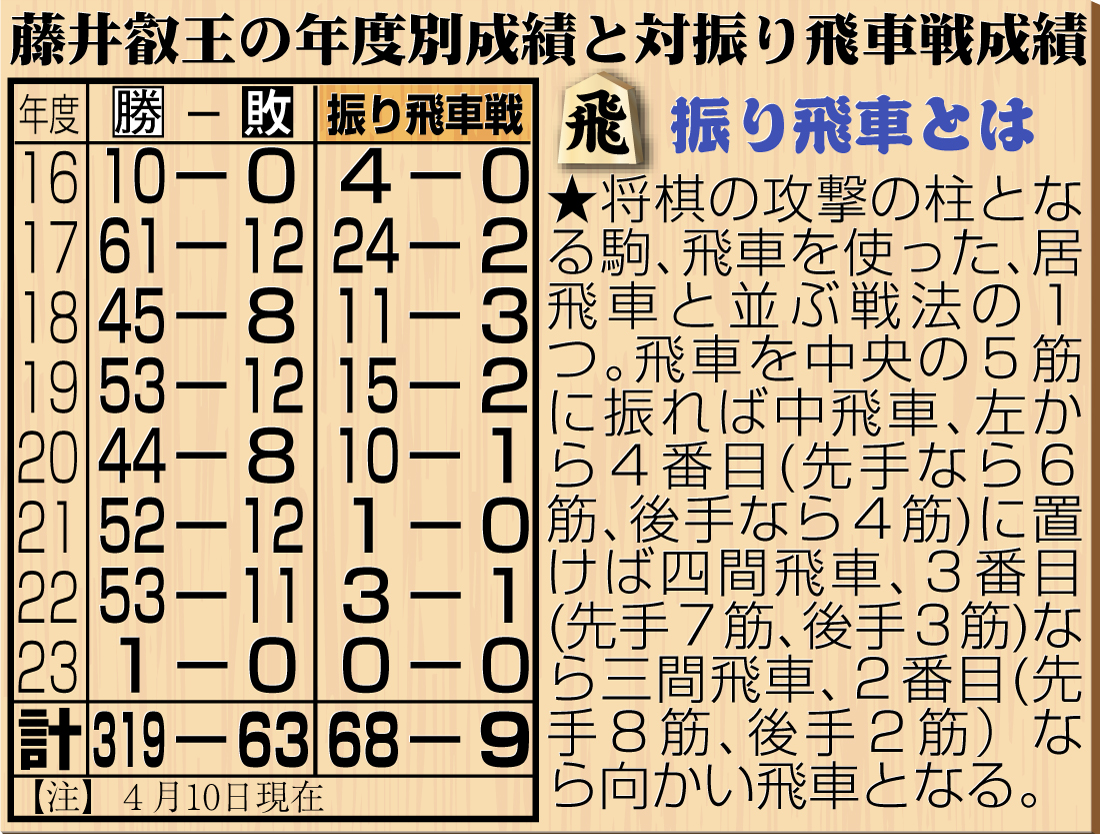 【イラスト】藤井叡王の年度別成績と対振り飛車戦成績