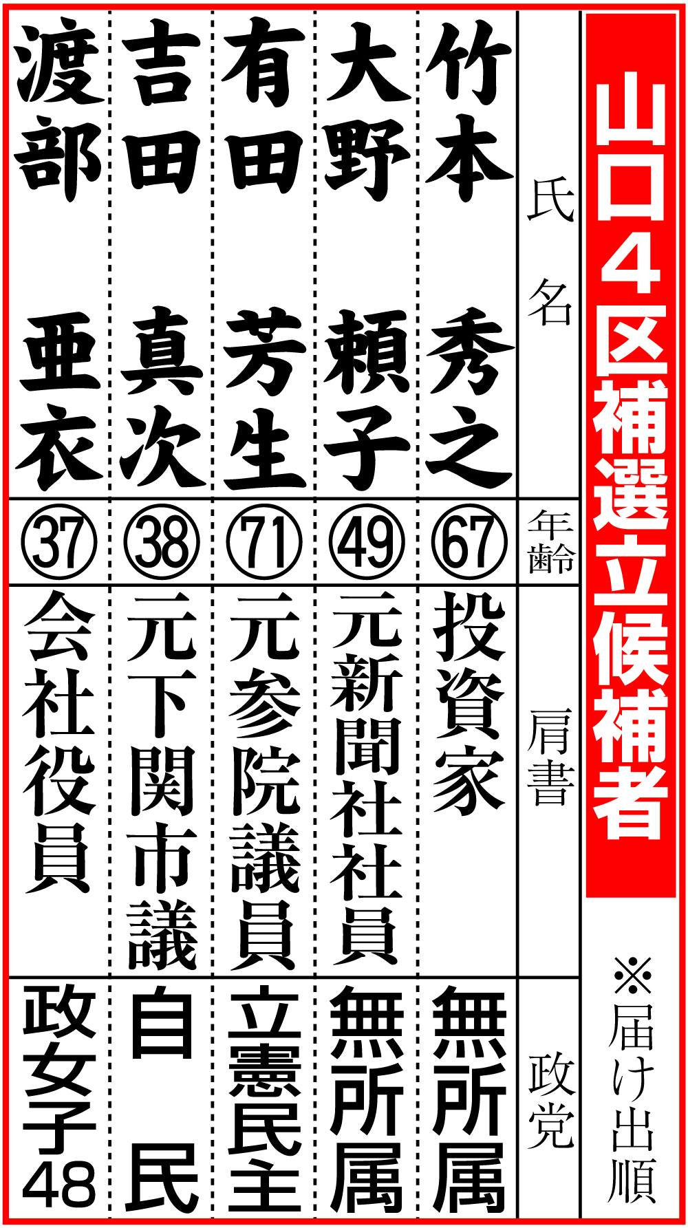 【イラスト】山口4区補選立候補者一覧