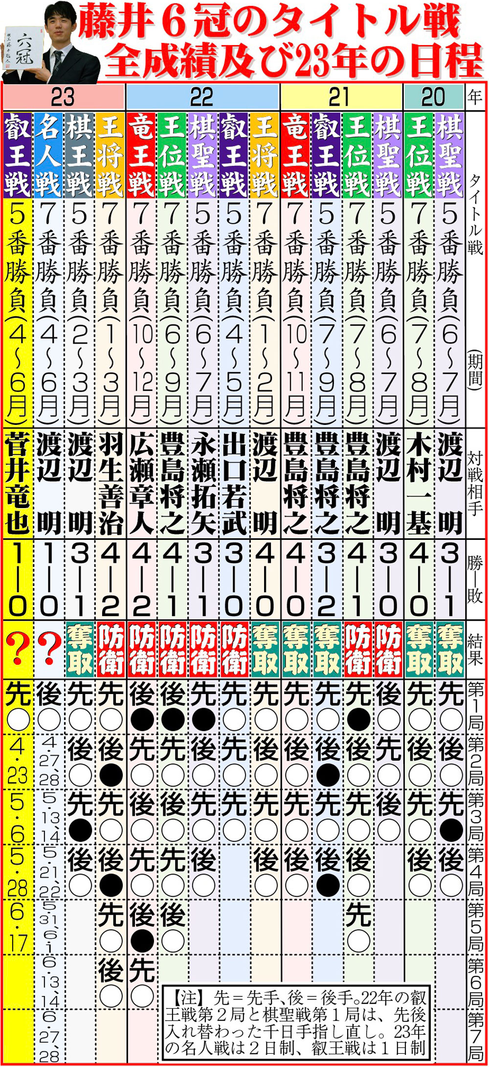 【イラスト】藤井６冠のタイトル戦全成績及び23年の日程
