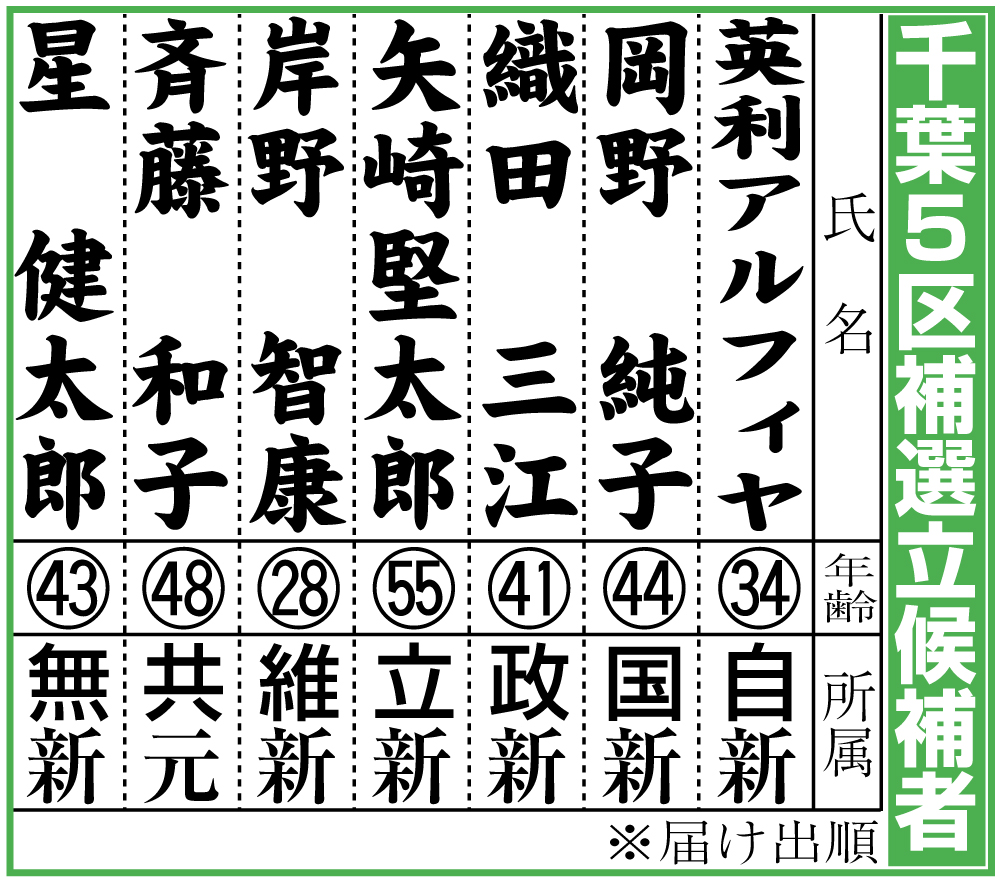 【イラスト】千葉５区補選立候補者