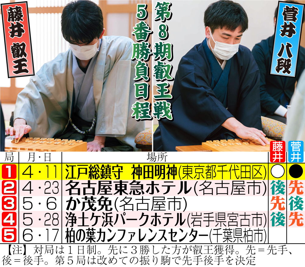 【イラスト】第８期叡王戦５番勝負・藤井叡王対菅井八段対局日程