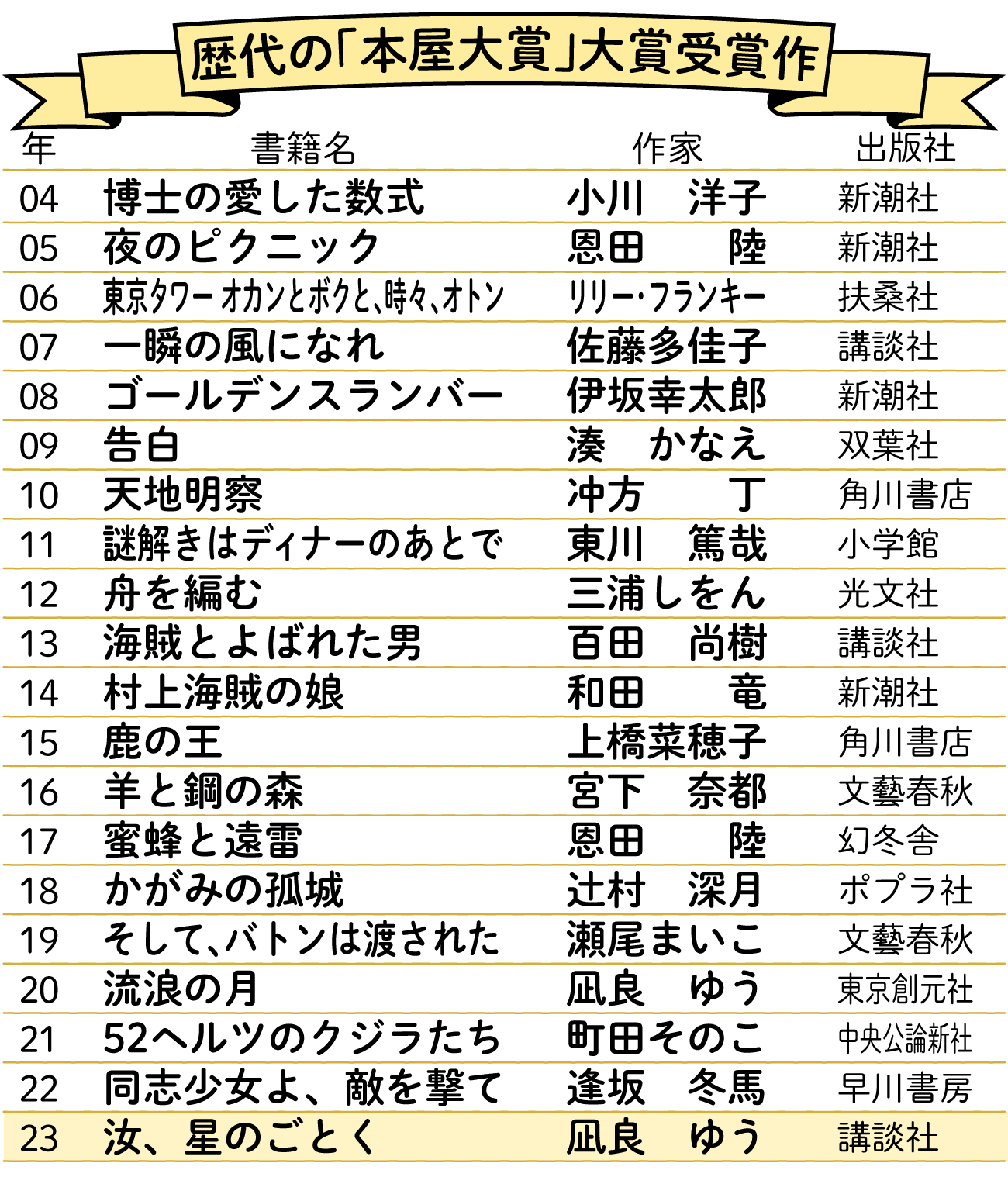 【イラスト】歴代の「本屋大賞」大賞受賞作