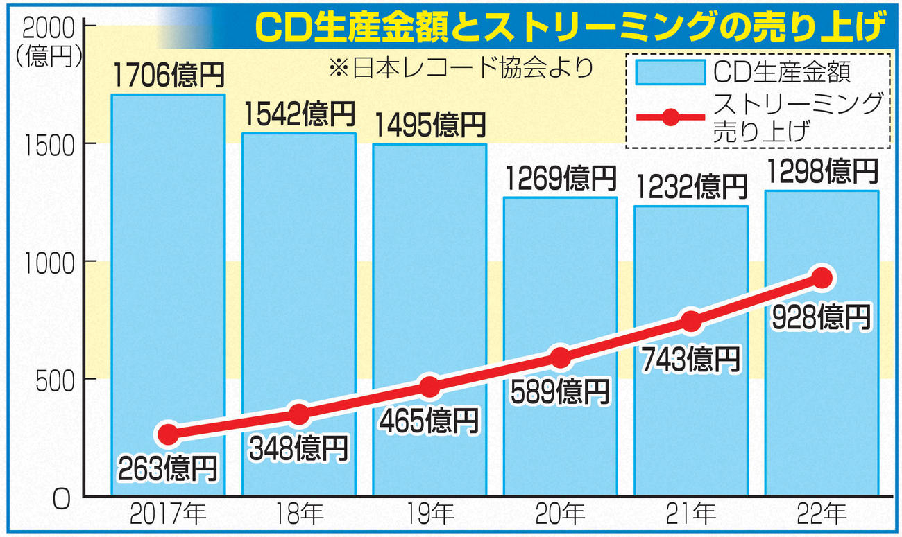 CD生産金額とストリーミングの売り上げ