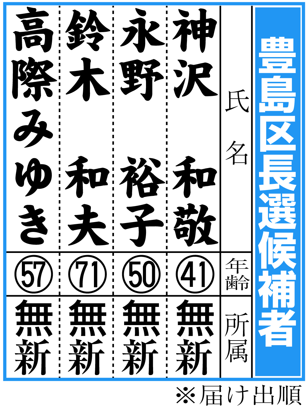 【イラスト】東京・北区長選立候補者
