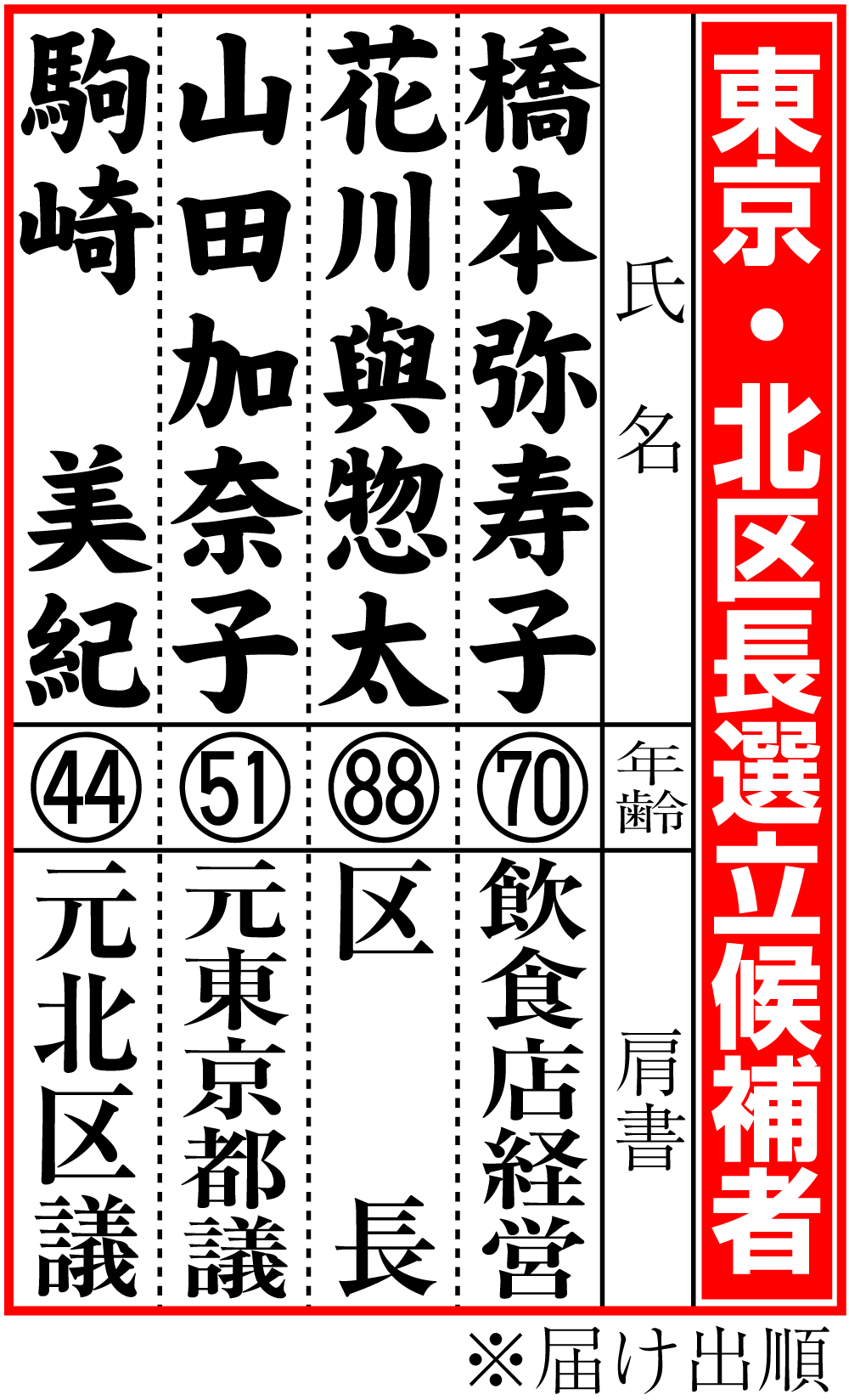【イラスト】東京・北区長選立候補者