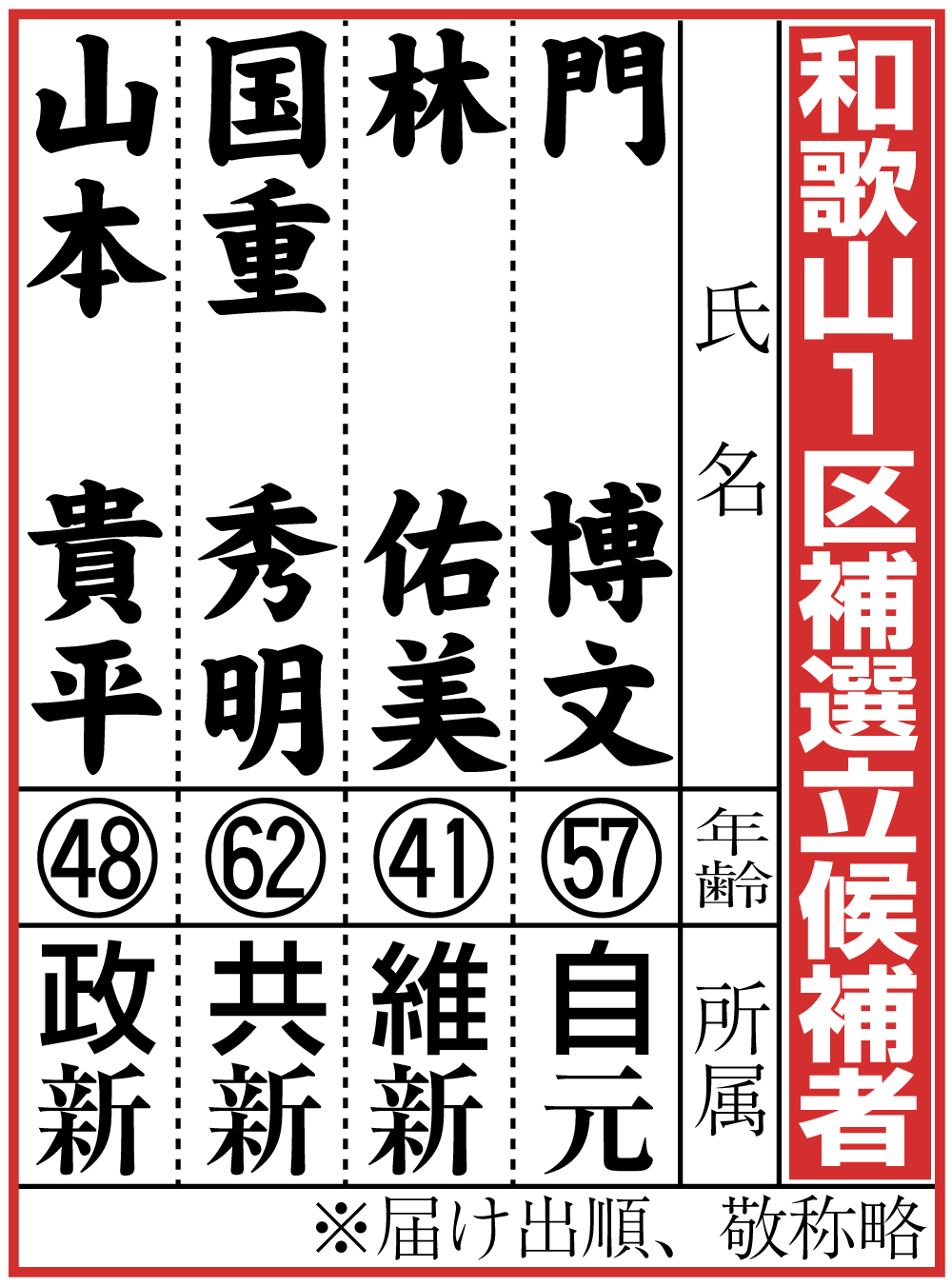 【イラスト】和歌山１区補選立候補者